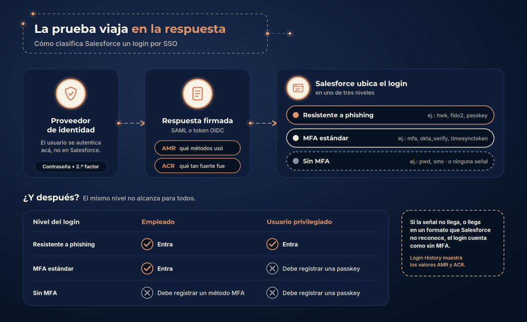 Diagrama que muestra el recorrido de un login por SSO: el proveedor de identidad autentica al usuario, envía una respuesta firmada con señales AMR y ACR, y Salesforce ubica el login en uno de tres niveles (resistente a phishing, MFA estándar o sin MFA). Una tabla debajo muestra qué pasa según ese nivel para un empleado y para un usuario privilegiado.