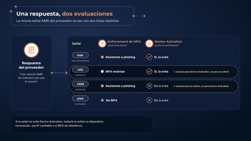Diagrama comparativo con dos carriles. En el de arriba, SSO: el usuario se autentica en el proveedor de identidad, que le envía a Salesforce una respuesta firmada, y el usuario entra una sola vez. En el de abajo, Delegated Authentication: el usuario escribe su contraseña en Salesforce, que la pasa a un servicio web externo, y ese servicio responde si es válida o no.