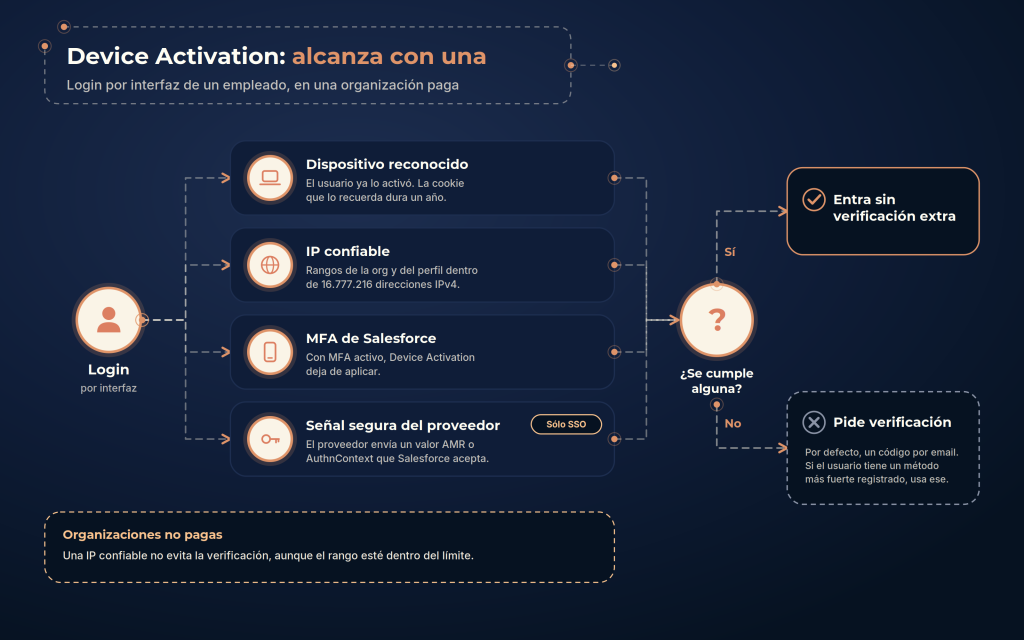 Diagrama de flujo con cuatro condiciones que evitan Device Activation en un login por interfaz: dispositivo reconocido, IP confiable, MFA de Salesforce, y una señal de autenticación segura informada por el proveedor (esta última solo para SSO). Si se cumple alguna, el usuario entra sin verificación extra; si no se cumple ninguna, se le pide verificación. Un recuadro aparte marca que las organizaciones no pagas piden verificación igual, sin importar la IP.