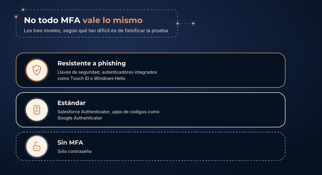Tarjeta con tres niveles de MFA. Resistente a phishing: llaves de seguridad y autenticadores integrados como Touch ID o Windows Hello. Estándar: Salesforce Authenticator y apps de códigos como Google Authenticator. Sin MFA: sólo contraseña.
