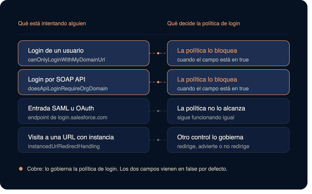 Diagrama de flujo que detalla cómo la política de login de My Domain en Salesforce bloquea o permite diferentes tipos de acceso según el parámetro configurado.