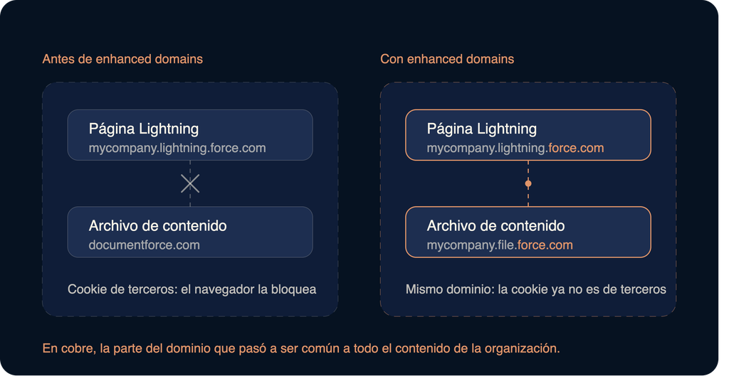 Diagrama comparativo que explica la unificación de dominios en Salesforce mediante Enhanced Domains para evitar el bloqueo de cookies de terceros.