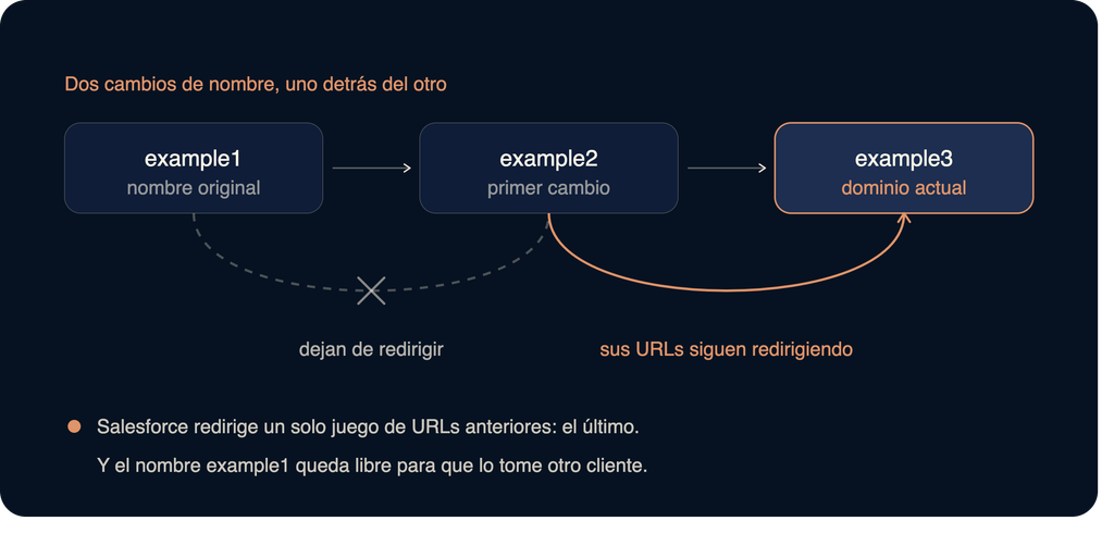 Diagrama de flujo que ilustra la regla de redirección de URLs en Salesforce al realizar múltiples cambios consecutivos en el nombre de My Domain.
